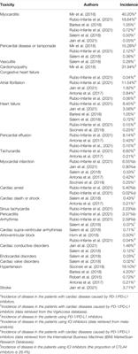 PD-1/PD-L1 Inhibitor-Associated Myocarditis: Epidemiology, Characteristics, Diagnosis, Treatment, and Potential Mechanism